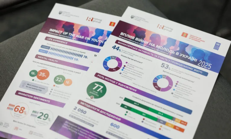 78% молоді вірять у майбутнє України попри війну