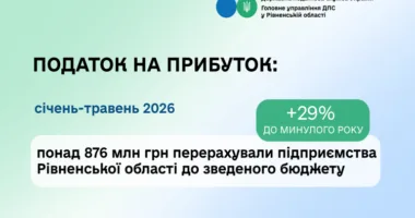 Рівненські підприємства сплатили понад 876 млн грн податку на прибуток