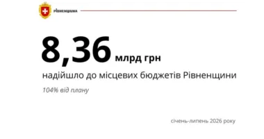 Темпи зростання доходів місцевих бюджетів: Рівненщина – у ТОП-5 областей України