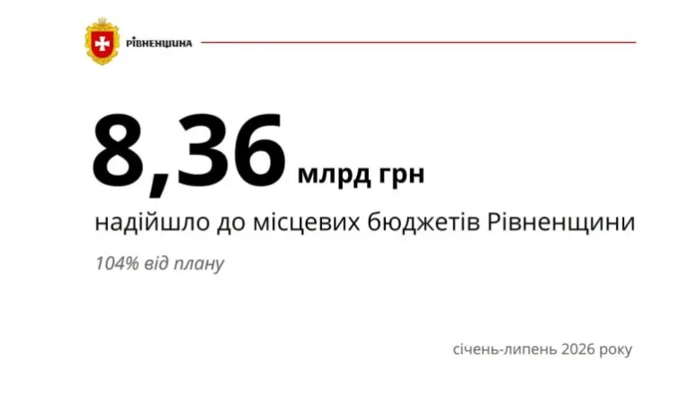 Темпи зростання доходів місцевих бюджетів: Рівненщина – у ТОП-5 областей України