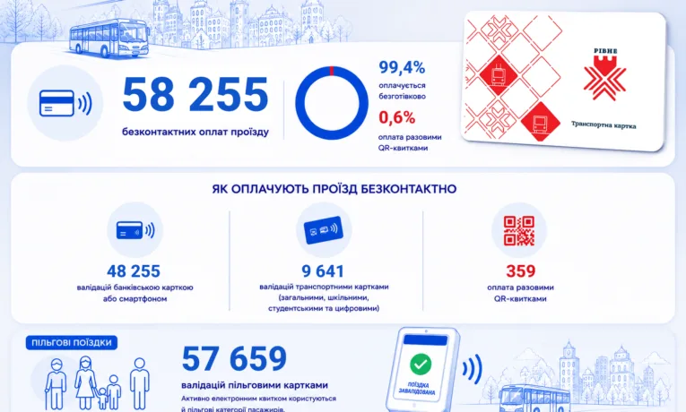 Картка чи готівка? Як рівняни розраховуються в громадському транспорті з 1-го серпня